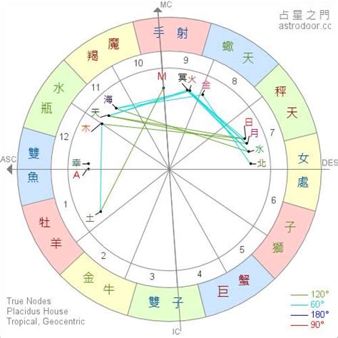 上升太陽月亮星座|星座命盤免費查詢解析